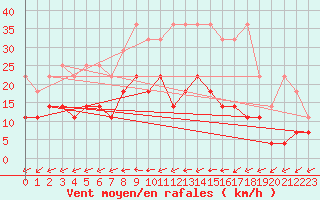Courbe de la force du vent pour Freudenstadt