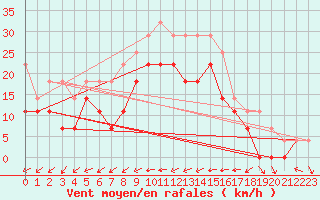 Courbe de la force du vent pour Joutseno Konnunsuo