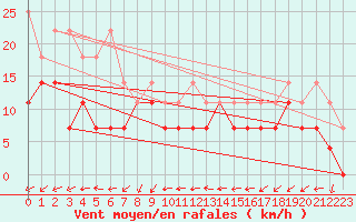 Courbe de la force du vent pour Ulm-Mhringen