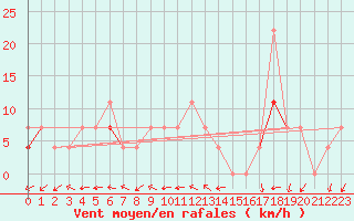 Courbe de la force du vent pour Blasjo