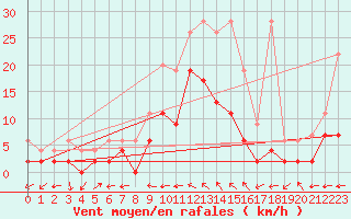 Courbe de la force du vent pour Mhling
