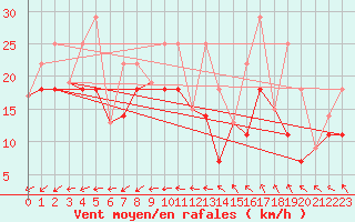 Courbe de la force du vent pour Kleefeld (Mafri)