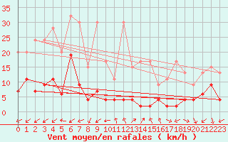 Courbe de la force du vent pour Vevey