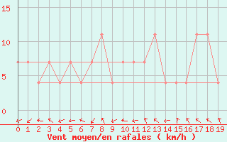 Courbe de la force du vent pour Saint Michael Im Lungau