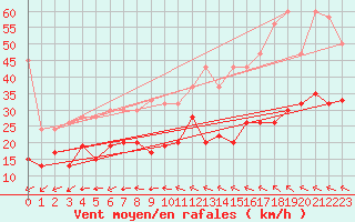 Courbe de la force du vent pour Grand Saint Bernard (Sw)