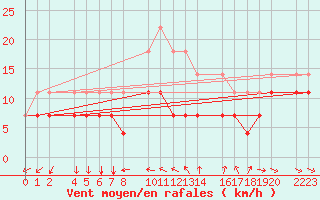 Courbe de la force du vent pour Roquetas de Mar