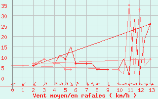 Courbe de la force du vent pour Pyongtaek Ab