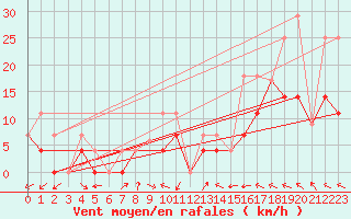 Courbe de la force du vent pour Ear Falls