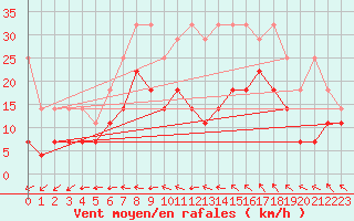 Courbe de la force du vent pour Angermuende