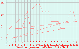 Courbe de la force du vent pour Gurteen