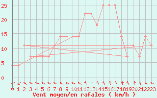 Courbe de la force du vent pour Bonn (All)