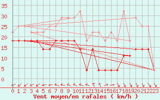 Courbe de la force du vent pour Vf. Omu