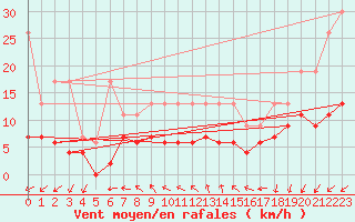 Courbe de la force du vent pour Neuchatel (Sw)