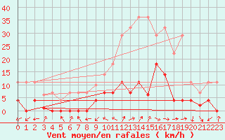 Courbe de la force du vent pour Buitrago