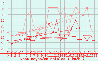 Courbe de la force du vent pour Marknesse Aws