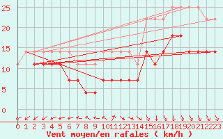 Courbe de la force du vent pour Kumlinge Kk