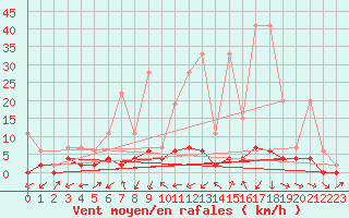 Courbe de la force du vent pour Disentis