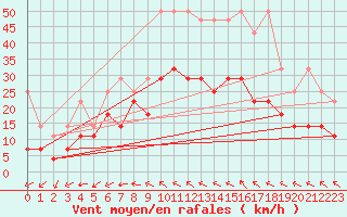 Courbe de la force du vent pour Angermuende