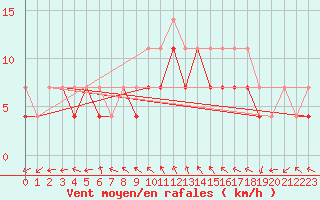 Courbe de la force du vent pour Opole