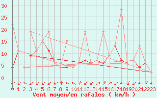 Courbe de la force du vent pour Sattel-Aegeri (Sw)