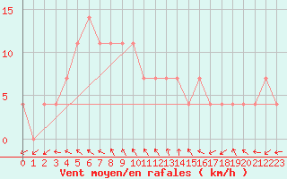 Courbe de la force du vent pour Valga