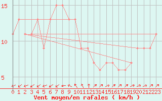 Courbe de la force du vent pour Pohang