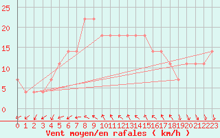 Courbe de la force du vent pour Eisenstadt