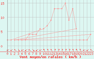 Courbe de la force du vent pour Soria (Esp)