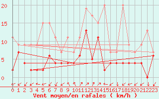 Courbe de la force du vent pour Robbia