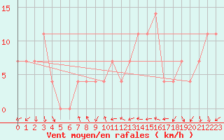 Courbe de la force du vent pour Eisenstadt