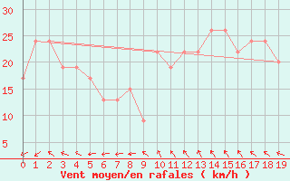 Courbe de la force du vent pour Koingnaas