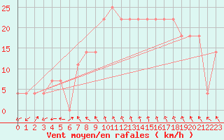 Courbe de la force du vent pour Gurteen