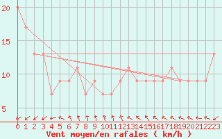 Courbe de la force du vent pour Windorah Airport