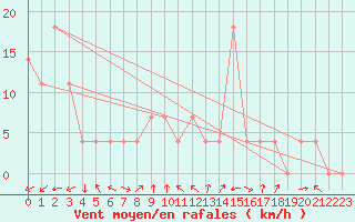 Courbe de la force du vent pour Saint Veit Im Pongau