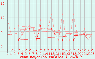 Courbe de la force du vent pour Alanya