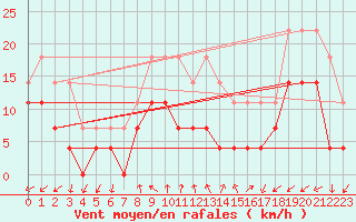 Courbe de la force du vent pour Moldova Veche