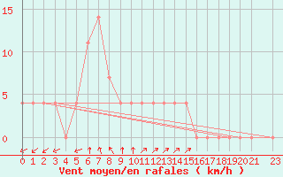 Courbe de la force du vent pour Ocna Sugatag
