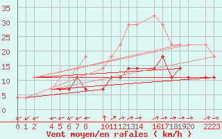 Courbe de la force du vent pour Roquetas de Mar