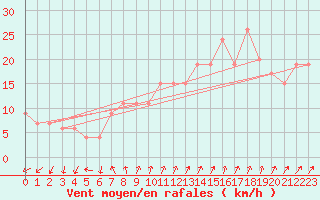 Courbe de la force du vent pour Bedford