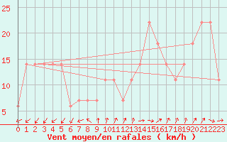 Courbe de la force du vent pour Viseu