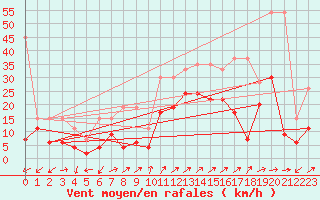 Courbe de la force du vent pour Naluns / Schlivera