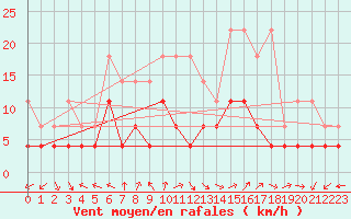 Courbe de la force du vent pour Constance (All)