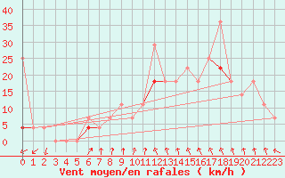 Courbe de la force du vent pour Fagernes Leirin