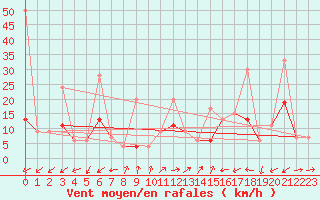 Courbe de la force du vent pour Vevey