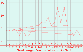 Courbe de la force du vent pour Teruel