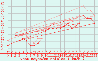 Courbe de la force du vent pour Torungen Fyr