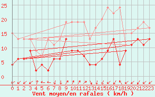 Courbe de la force du vent pour Sattel-Aegeri (Sw)