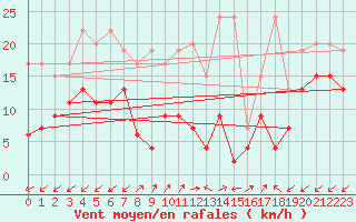 Courbe de la force du vent pour Sattel-Aegeri (Sw)