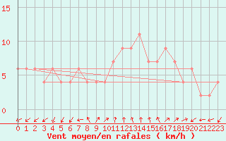Courbe de la force du vent pour Herstmonceux (UK)