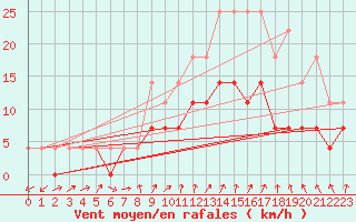 Courbe de la force du vent pour Tornio Torppi